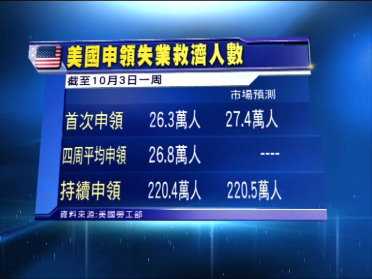 美新申領失業救濟人數跌至7月中以來最少