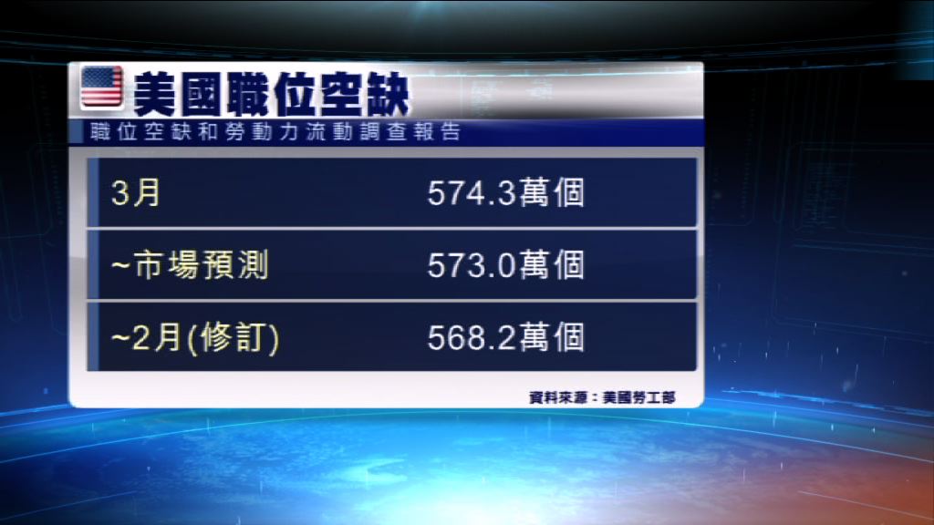 美國3月份職位空缺升至8個月來最多