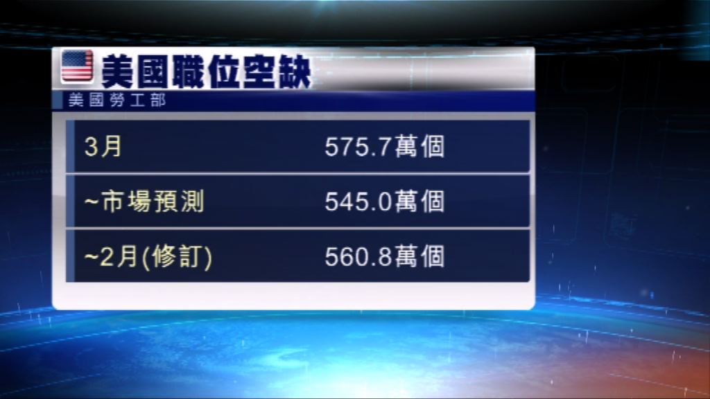 美3月職位空缺創8個月新高