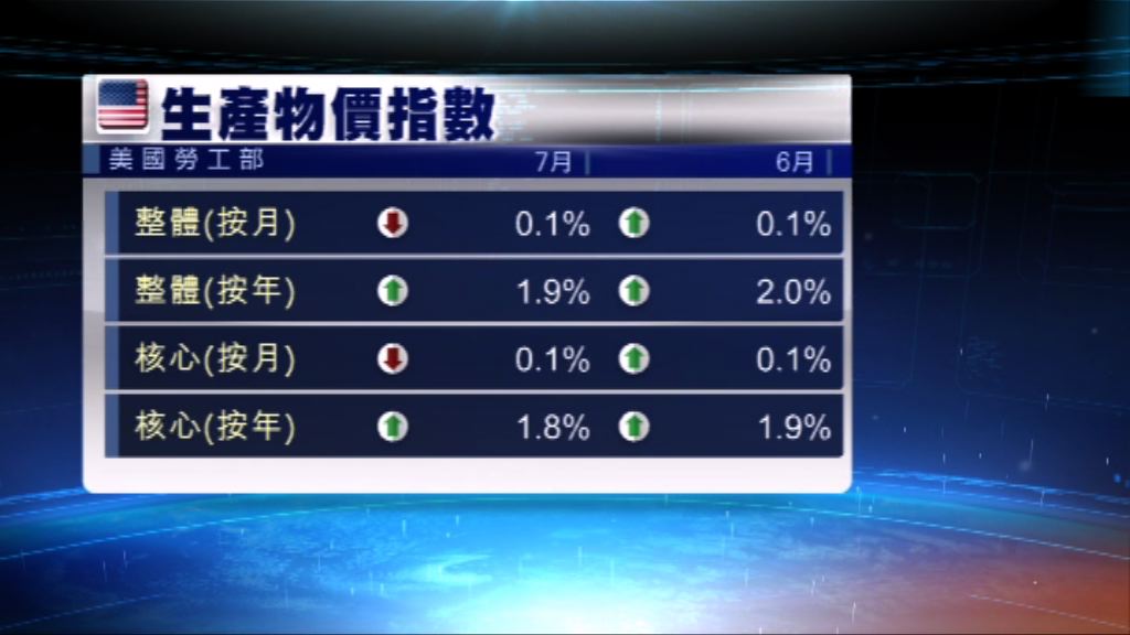 美國上月生產物價指數按月下跌