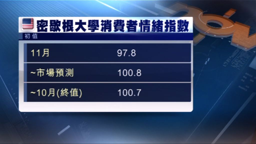 美國消費者信心遜市場預期
