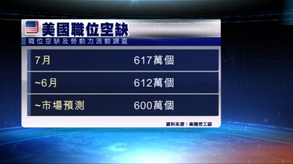 美國職位空缺上升　創紀錄新高