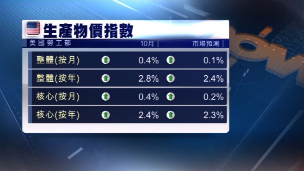 美國10月生產物價指數創五年半最大按年升幅