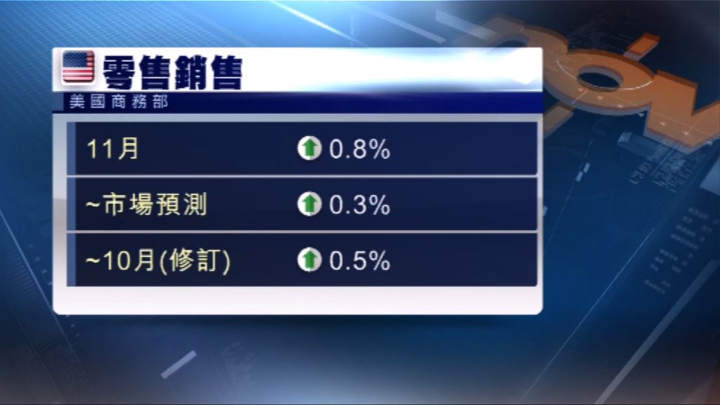 美國上月零售銷售遠好過市場預期