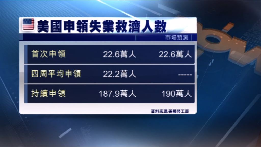 美國新申領失業救濟人數下跌