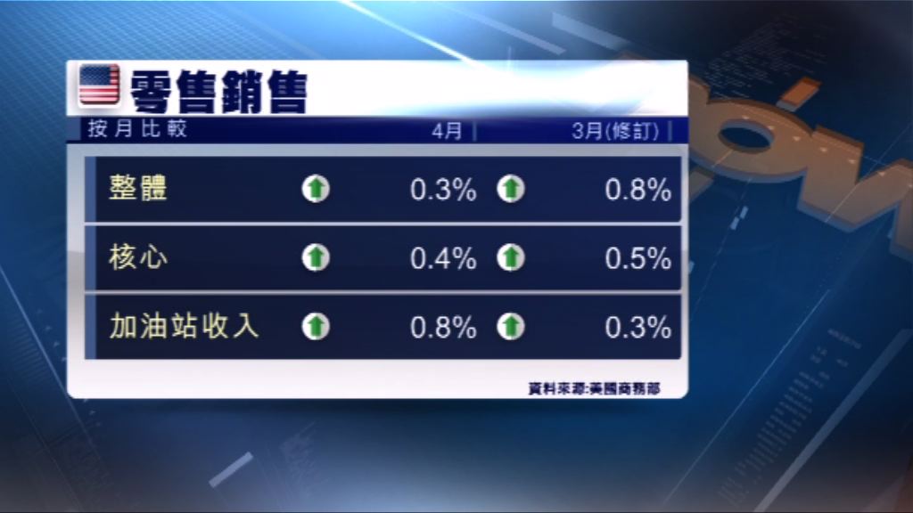 美國上月零售銷售連續2個月增加
