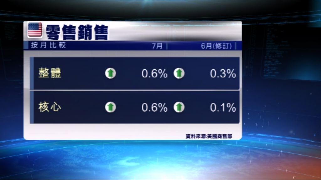 零售銷售數據強勁　市場對美國加息預期增
