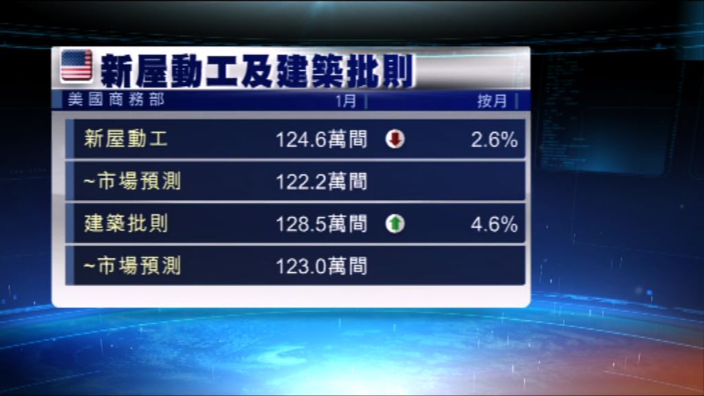 美國新屋動工量高於市場預期