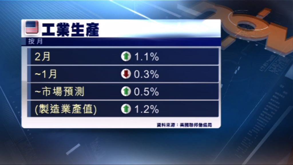 美國2月新屋動工遜市場預期