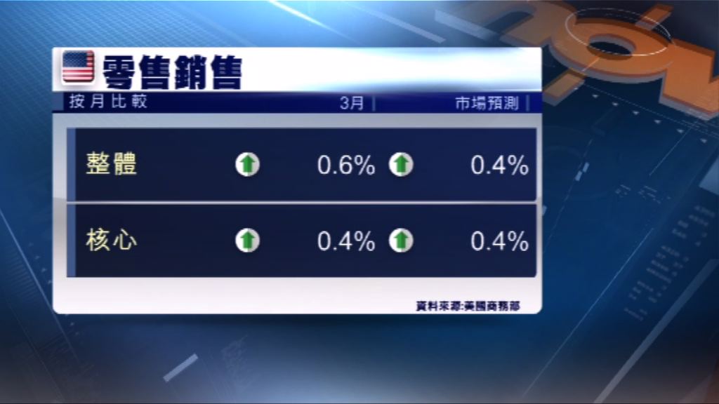 美國整體零售銷售四個月來首度上升