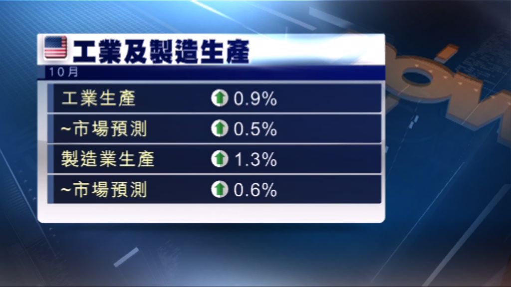 美國工業生產創六個月來最大增幅