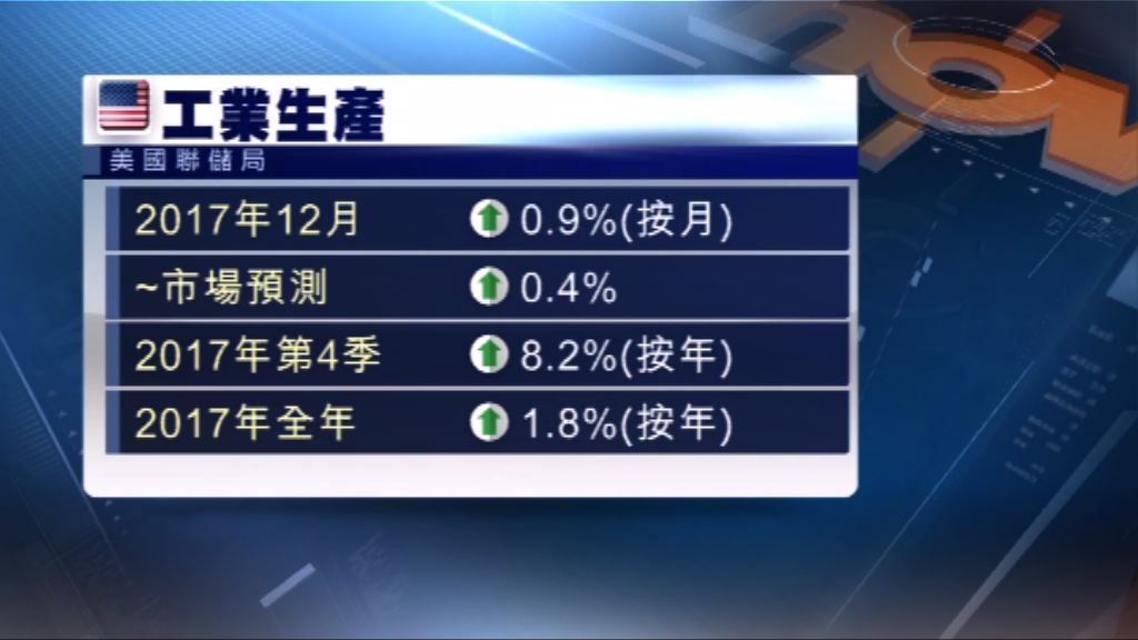 美國上月工業生產市場勝預期