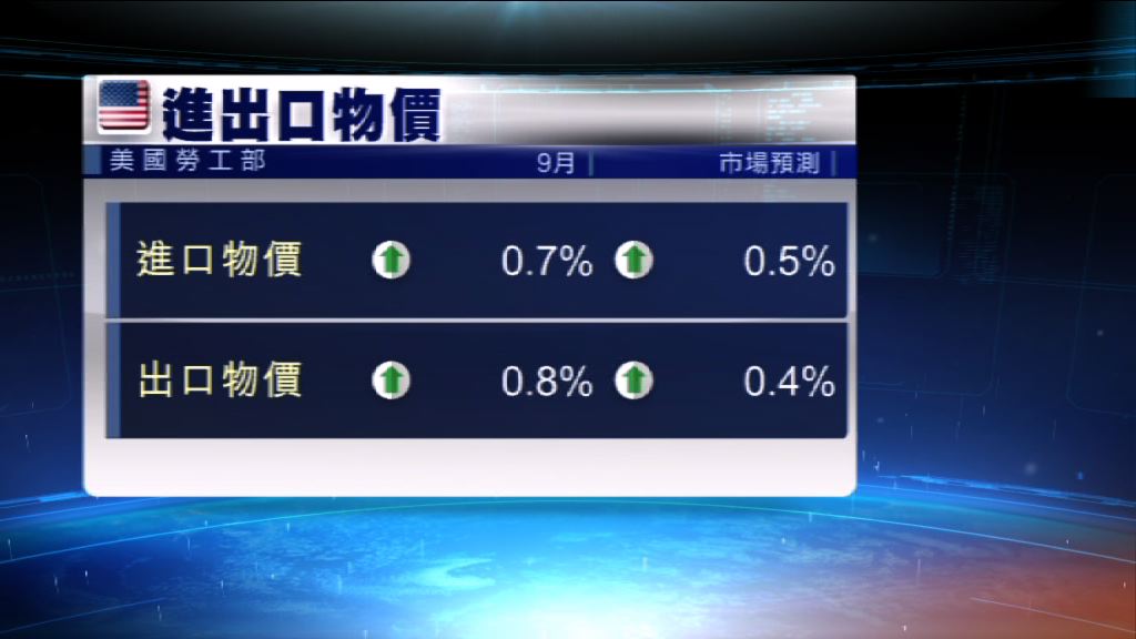 美國進口物價創15個月來最大升幅