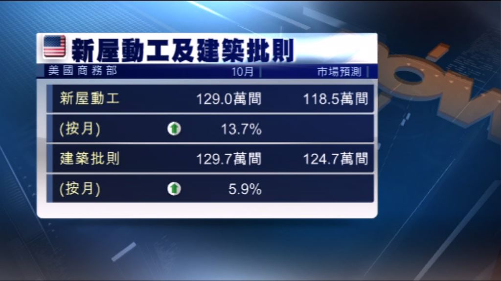 美國上月新屋動工量升至一年高位