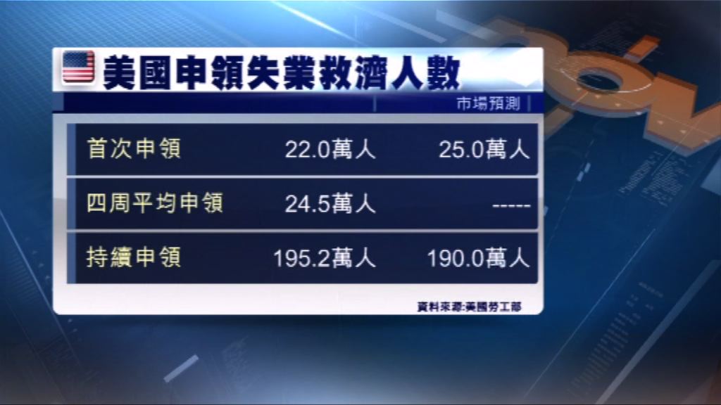 美首次申領失業救濟人數跌至45年低位