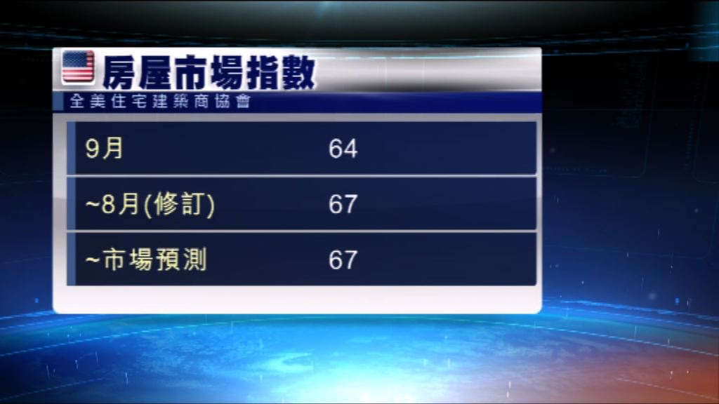 美國住宅建築商信心下跌