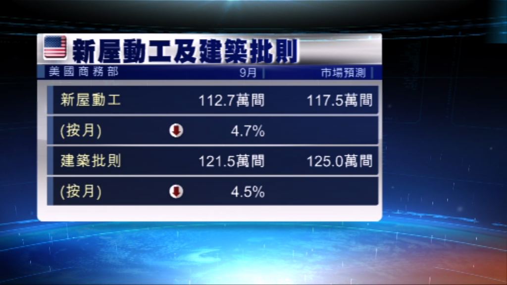 美國上月屋動工量跌至一年來低位