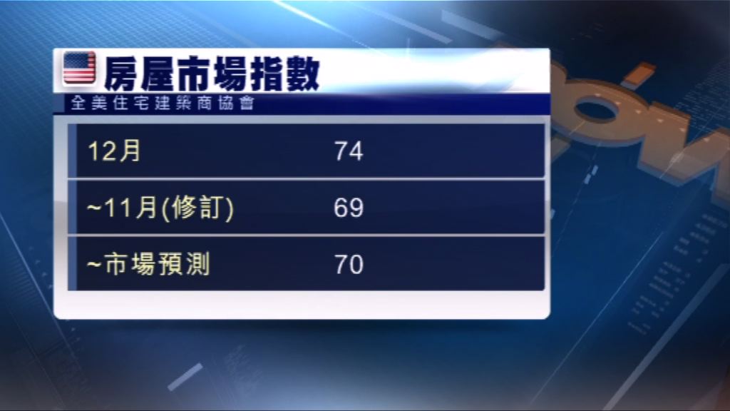 美國12月房屋市場指數升至十八年高位