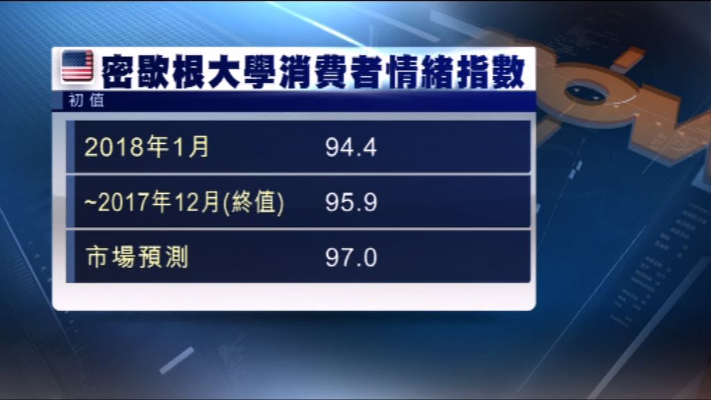 美國消費者信心跌至六個月來低位
