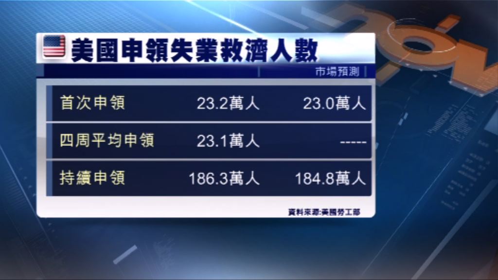 美新申領失業救濟人數減少