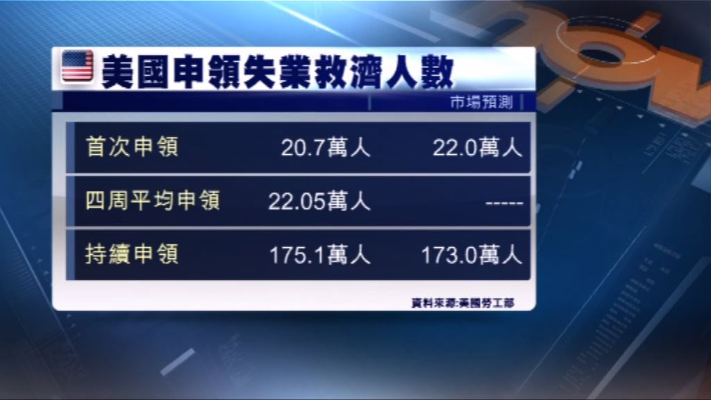 美新申領失業救濟人數跌至48年半以來低位