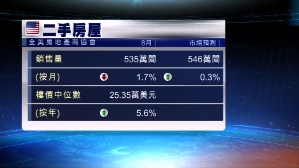 美國上月二手樓銷量一年來最少