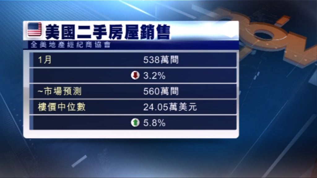 美上月二手樓銷售下跌遜市場預期