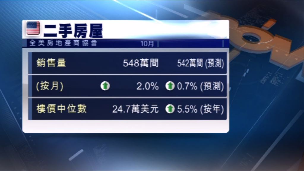 美國上月二手房屋銷量升至4個月高位