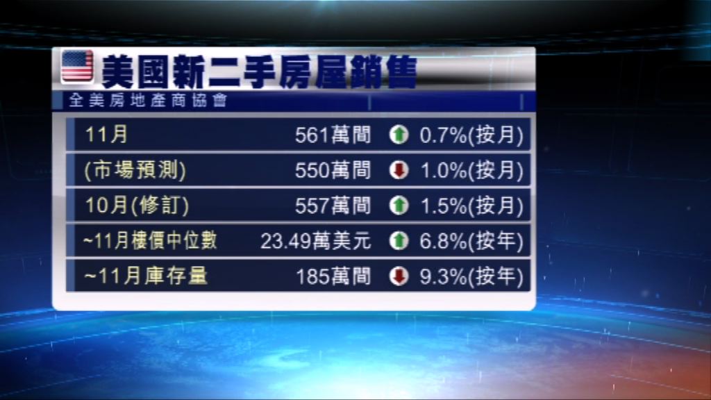 美國上月二手樓銷售近十年以來最多