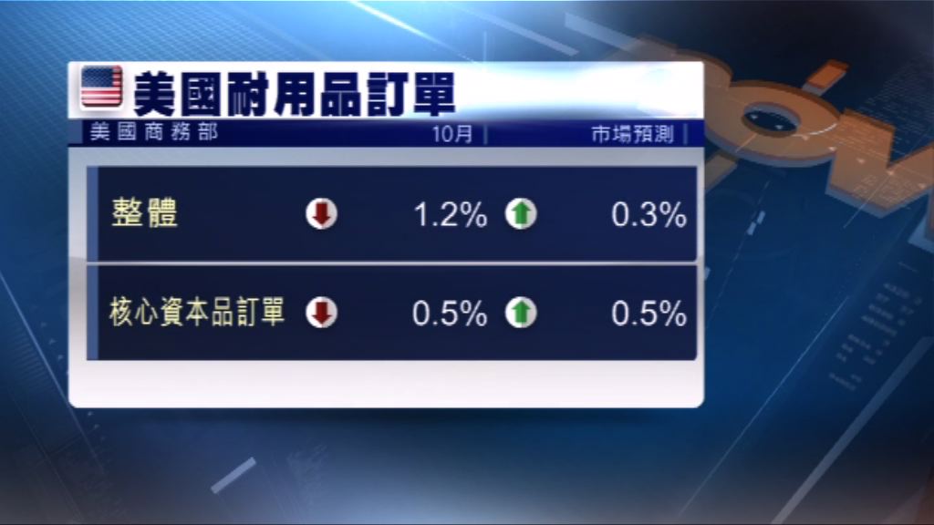 美國上月二手樓銷售逾九年半最多