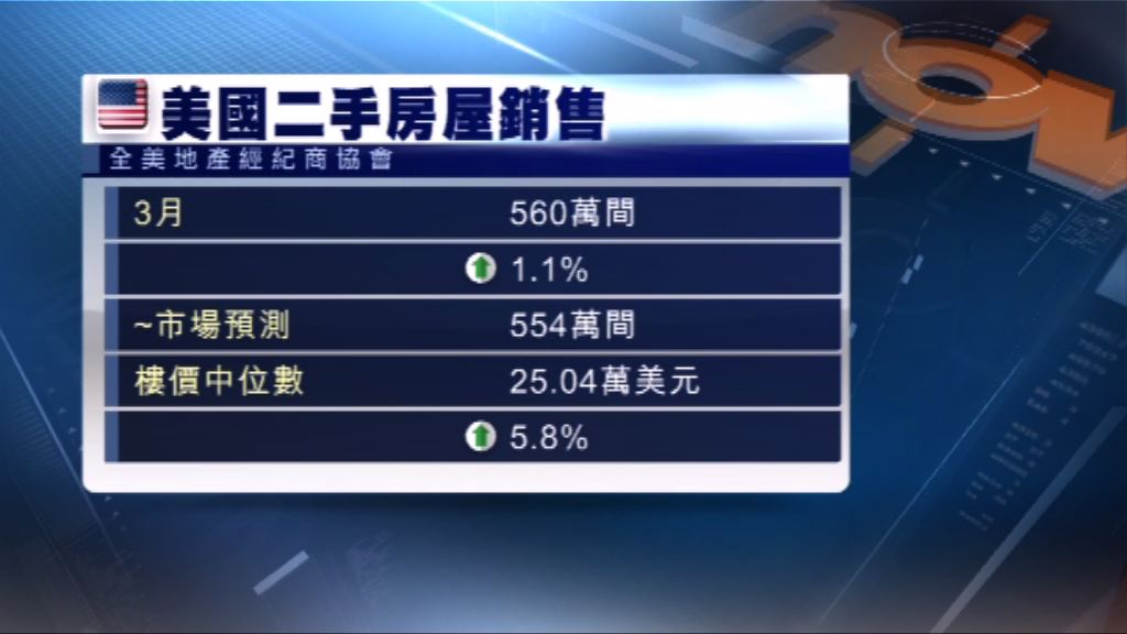 美國上月二手樓銷售好過市場預期