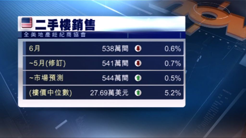 美國上月二手樓銷售下跌