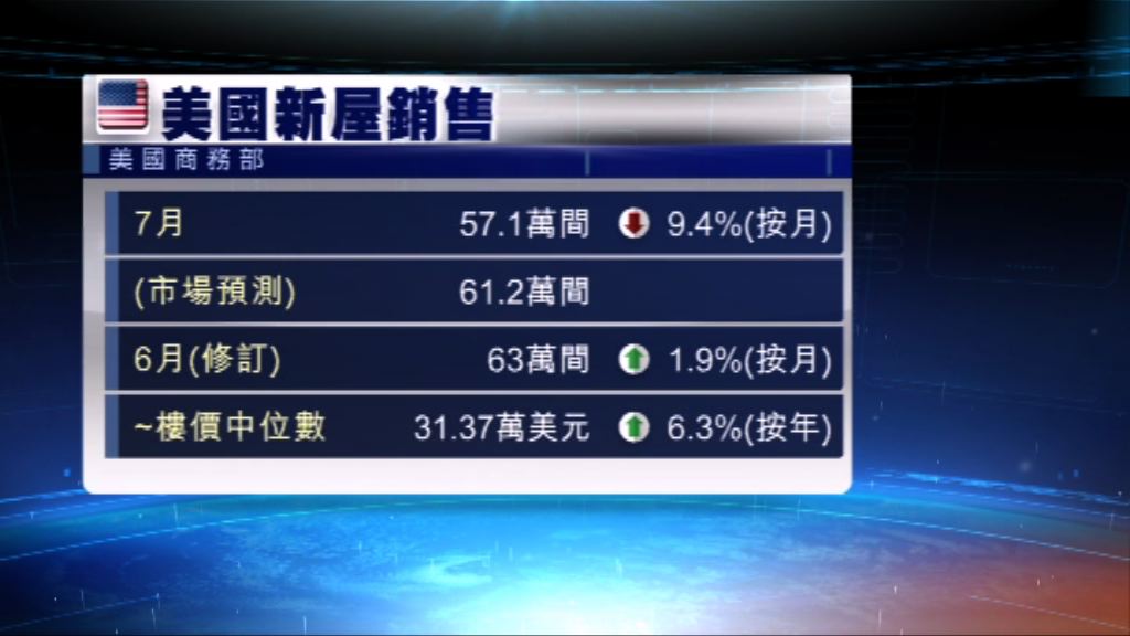 美國上月新屋銷售7個月來最少