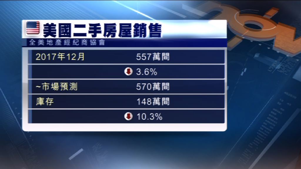美國上月二手樓銷售下跌遜市場預期