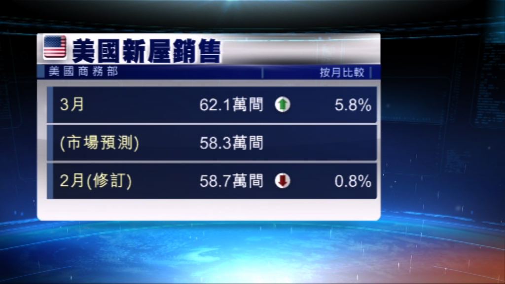 美國樓價連續5個月升幅擴大