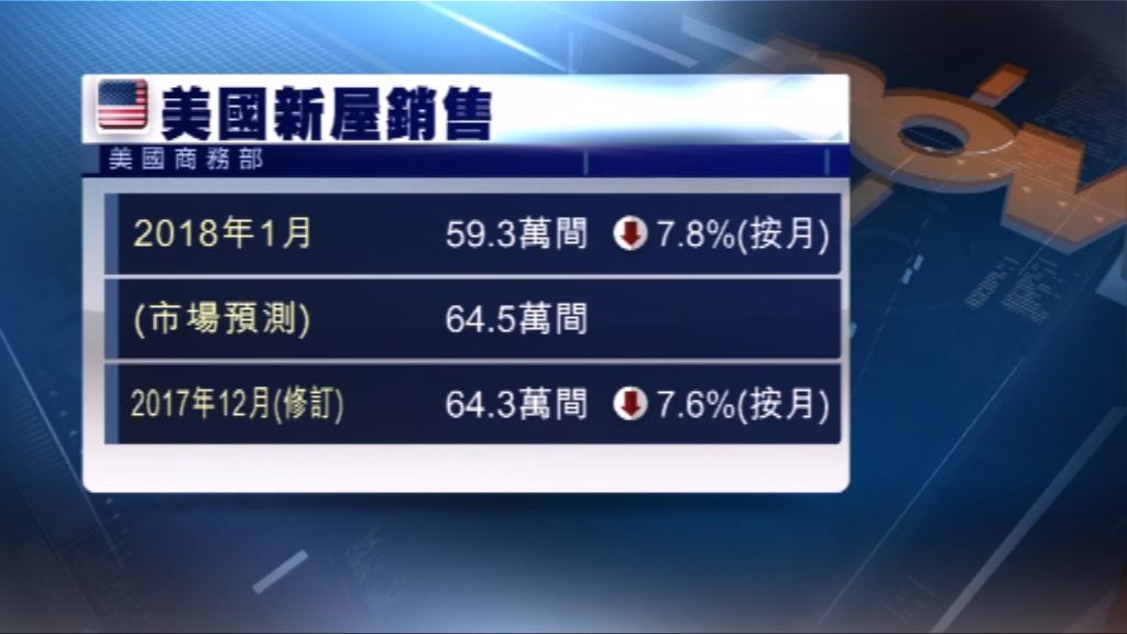 美國上月新屋銷售跌至五個月低位