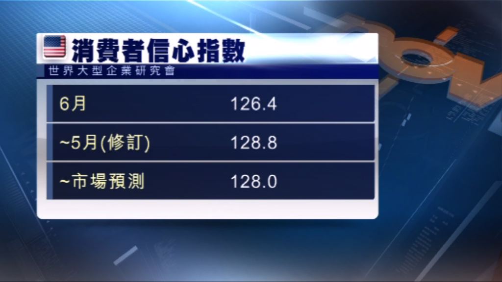 美國消費者信心回落　樓價升幅放緩