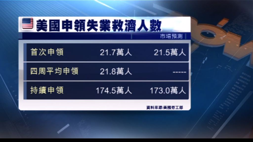 美國新申領失業救濟人數較市場預期多