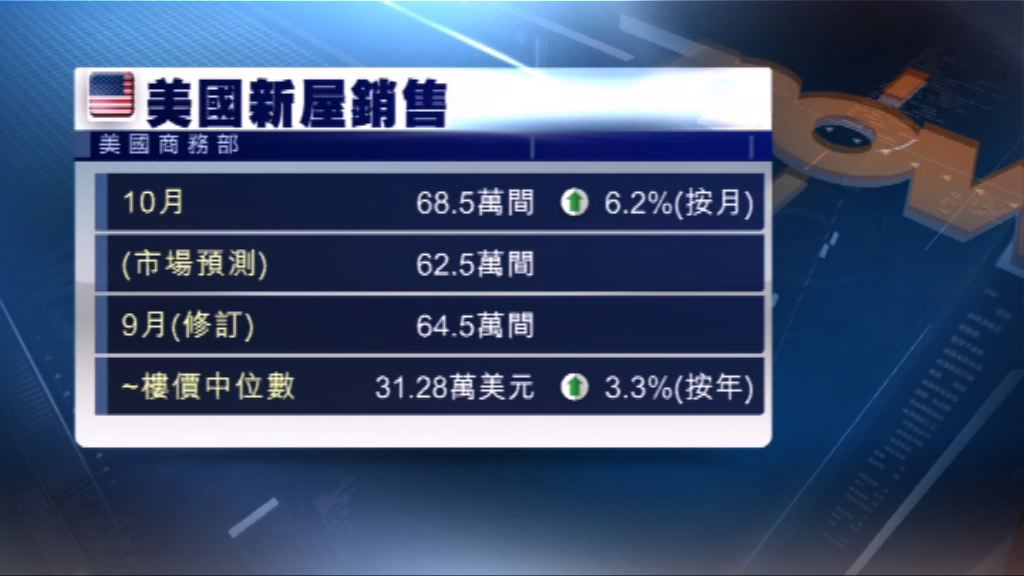 美國上月新屋銷售上升至十年新高