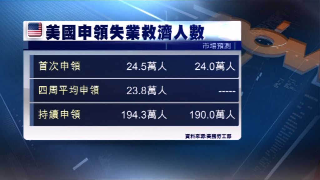 美國上月二手樓銷售差過市場預期