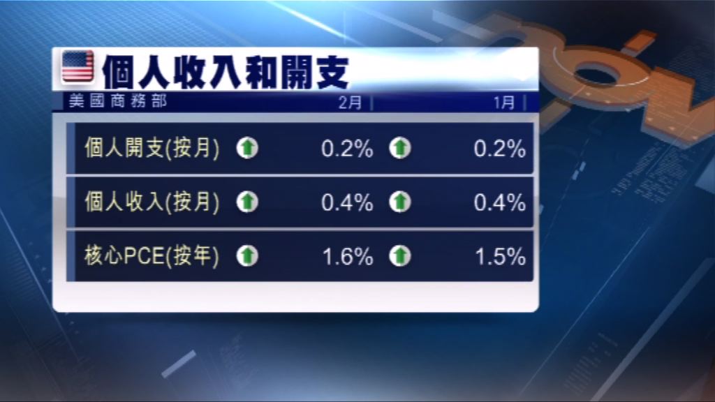 2月美國二手樓簽約量逾6年來最大升幅