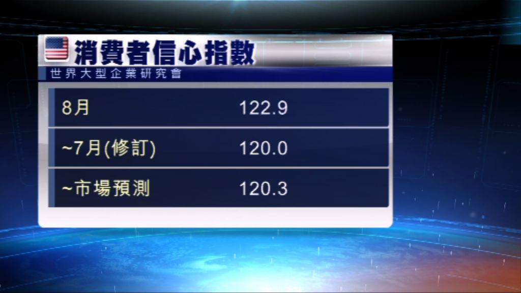 美國消費者信心升至五個月高位勝預期