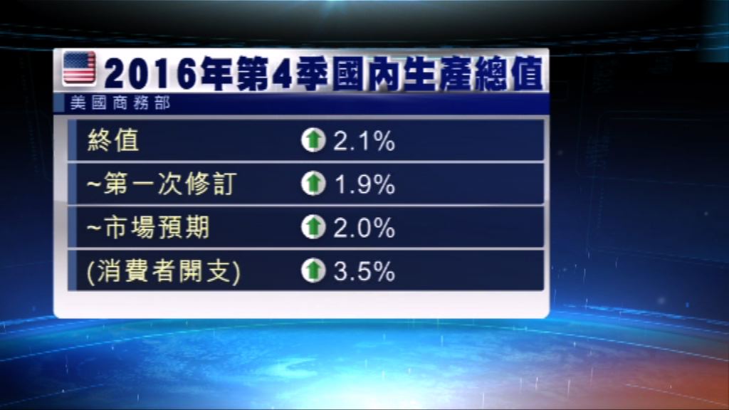 美國去年第4季經濟增長數字向上修訂　勝預期