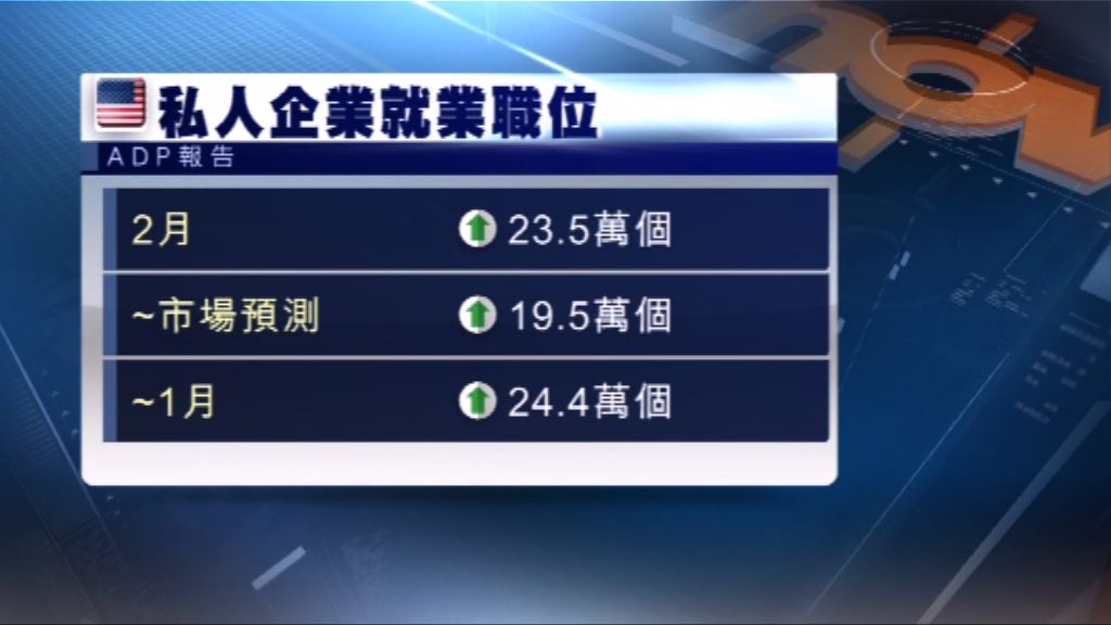 美上月私人企業新增就業職位較市場預期多