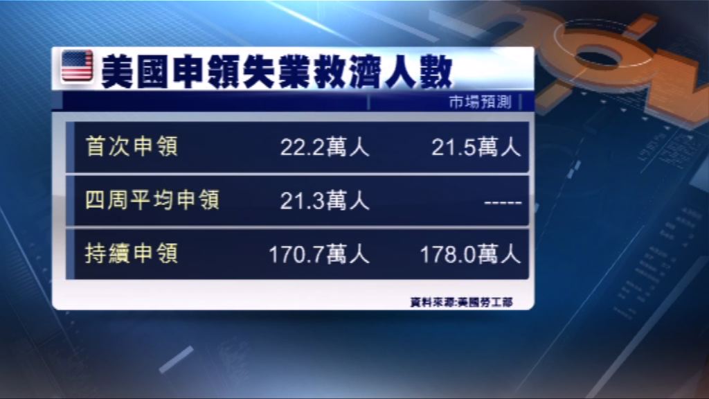 美持續申領失業救濟人數跌至逾44年最低