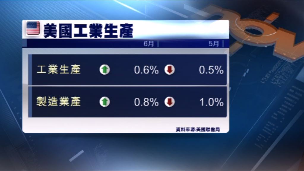 美國第二季經濟強勁增長