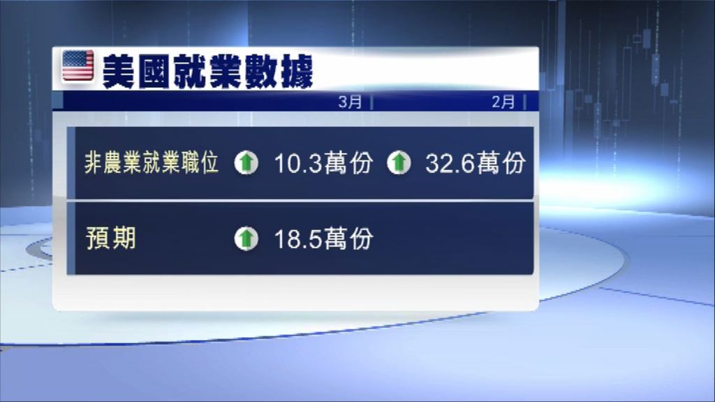 【遠遜預期】美上月非農職位增10.3萬份