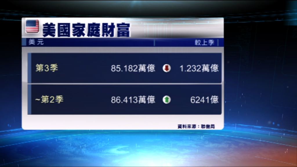 美家庭第三季財富減少逾1萬億美元