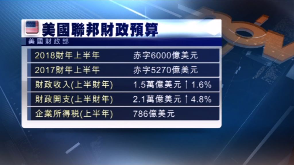 美國上半財年財政赤字擴大6千億美元
