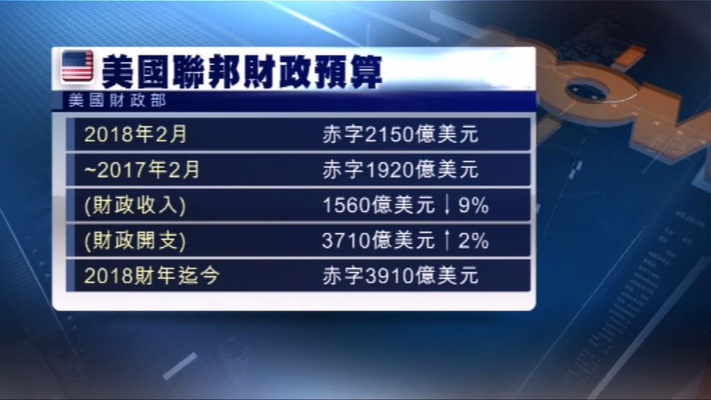 美國上月財政赤字擴大